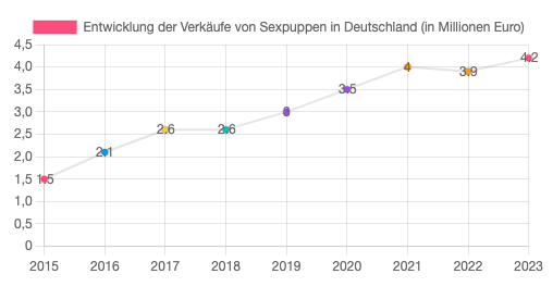 Évolution des ventes de poupées sexuelles en France