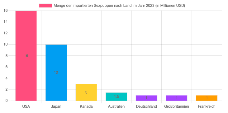 Volume d’importation de poupées sexuelles par pays en 2023