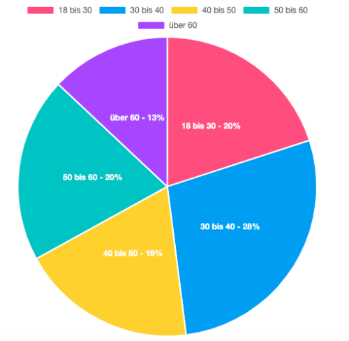 Répartition par âge