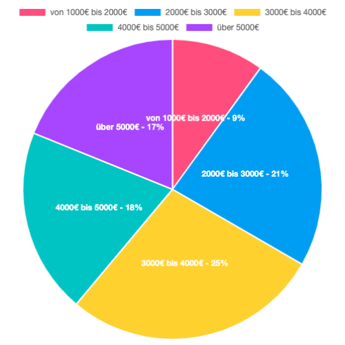 Répartition par niveau de revenu
