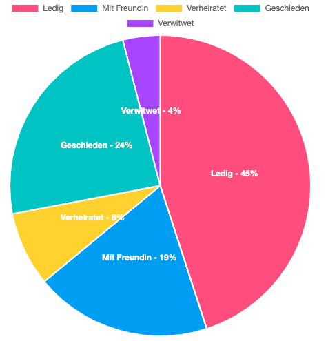 Répartition par situation familiale